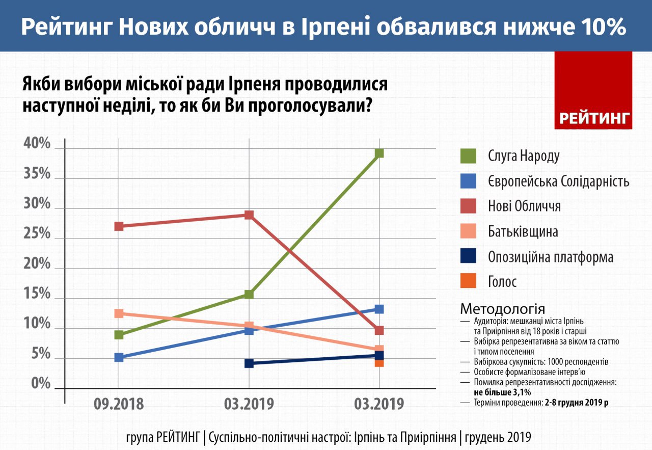Рейтинги в Ірпені: &quot;Нові обличчя&quot; Карплюка за півроку втратили дві третини виборців